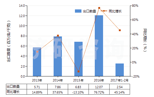 2013-2017年2月中國油壓傳動閥(用于管道、鍋爐、罐、桶或類似品的)(HS84812010)出口量及增速統(tǒng)計